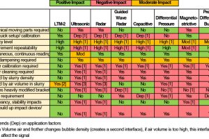 LTM-2 Slurry Level Measurement Probe: Alternative Devices Performance Comparisons