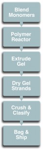 dry flocculant manufacture process