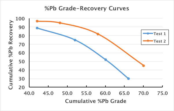 Grade-Recovery Curves