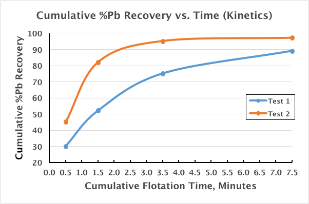 Kinetics